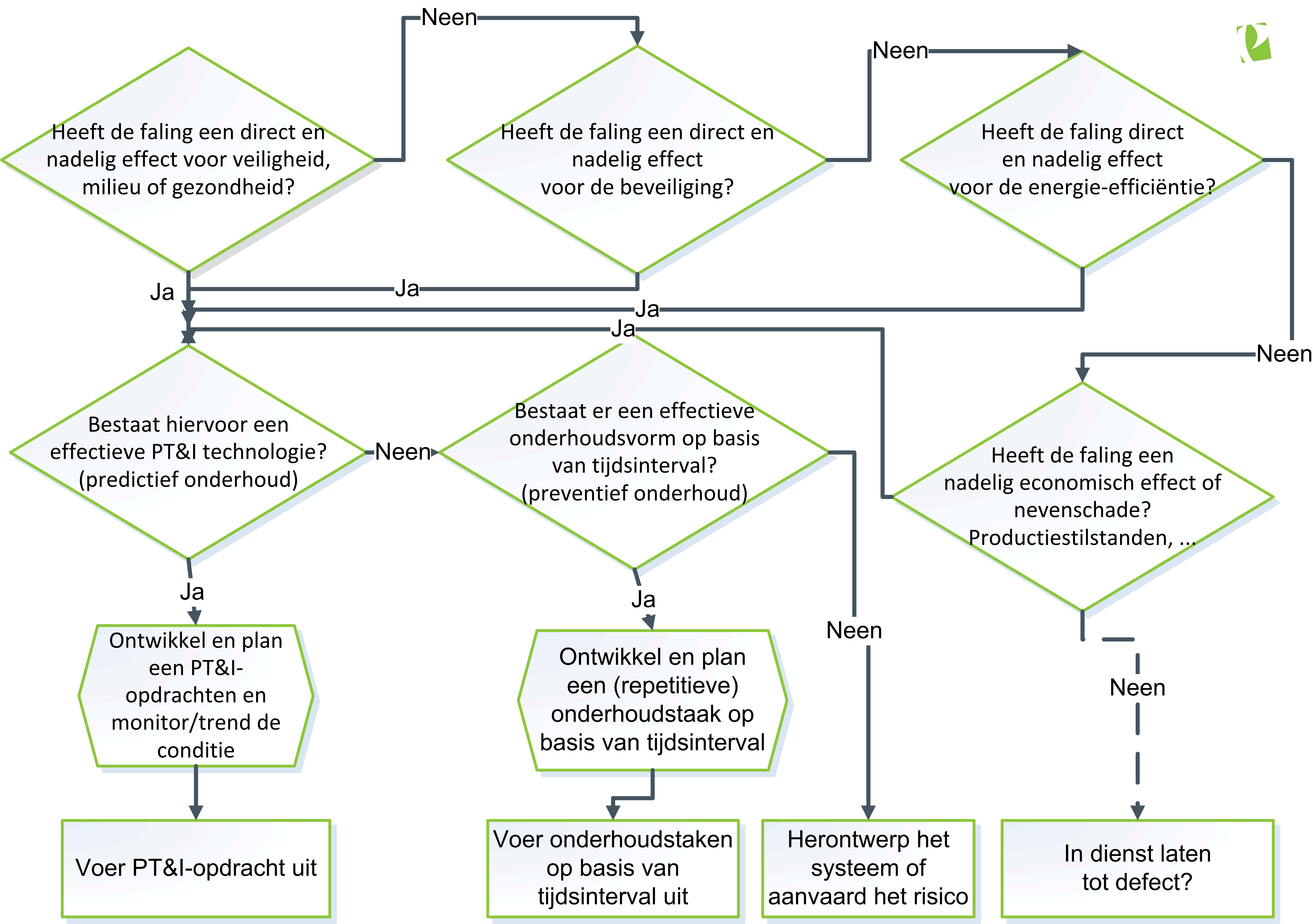 Flow chart keuze onderhoudssysteem