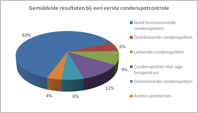 Condenspotcontrole - gemiddelde resultaten