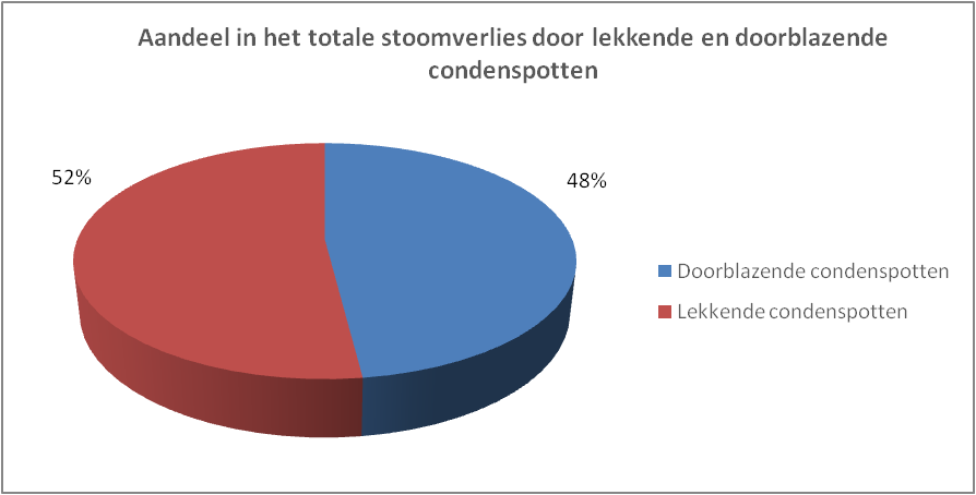Controle van condenspotten - lekkende en doorblazande condenspotten