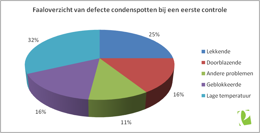 Condenspotcontrole - overzicht defecte condenspotten