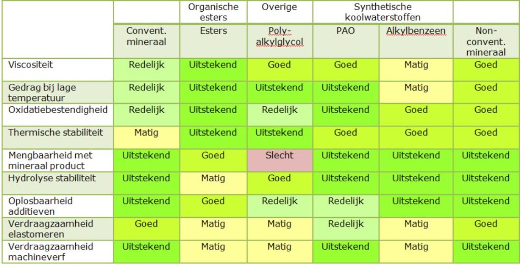 Overzicht conventionele – synthetische basisoliën